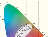 Светодиоды для растений, спектр светодиодных ламп